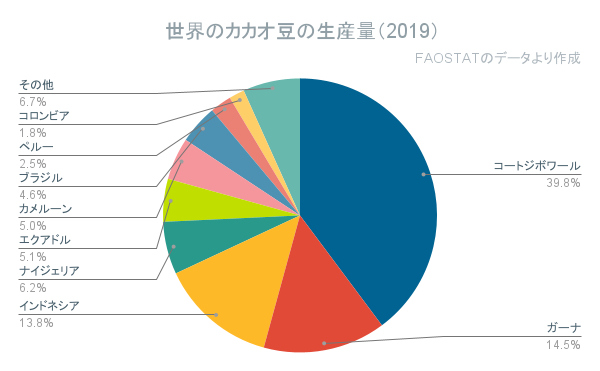 世界のカカオ豆の生産量（2019）