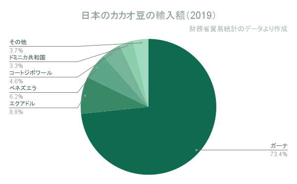 日本のカカオ豆の輸入額（2019）